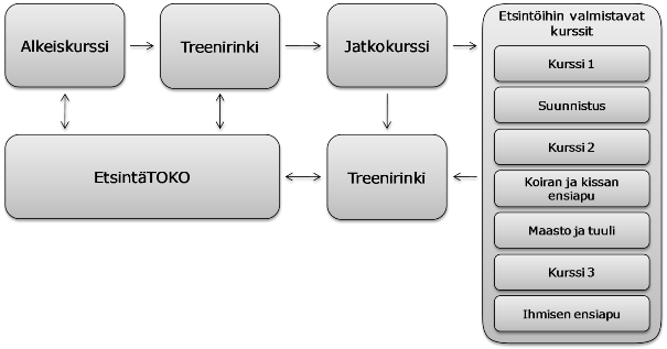 Etsijäkoirakon koulutus